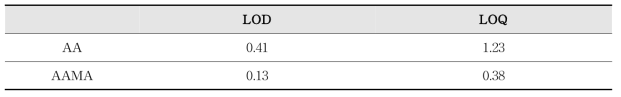 AA 및 AAMA의 검출한계 및 정량한계(μg/L)