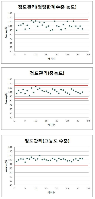 AA 정도관리 결과(1, 40, 80 μg/L)