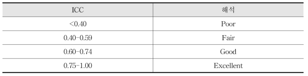 ICC 값에 따른 해석(Cicchetti, 1994)