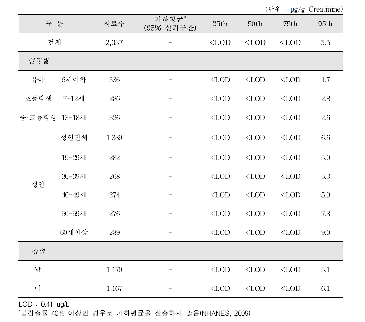 AA 모니터링 결과(크레아티닌 보정 후)