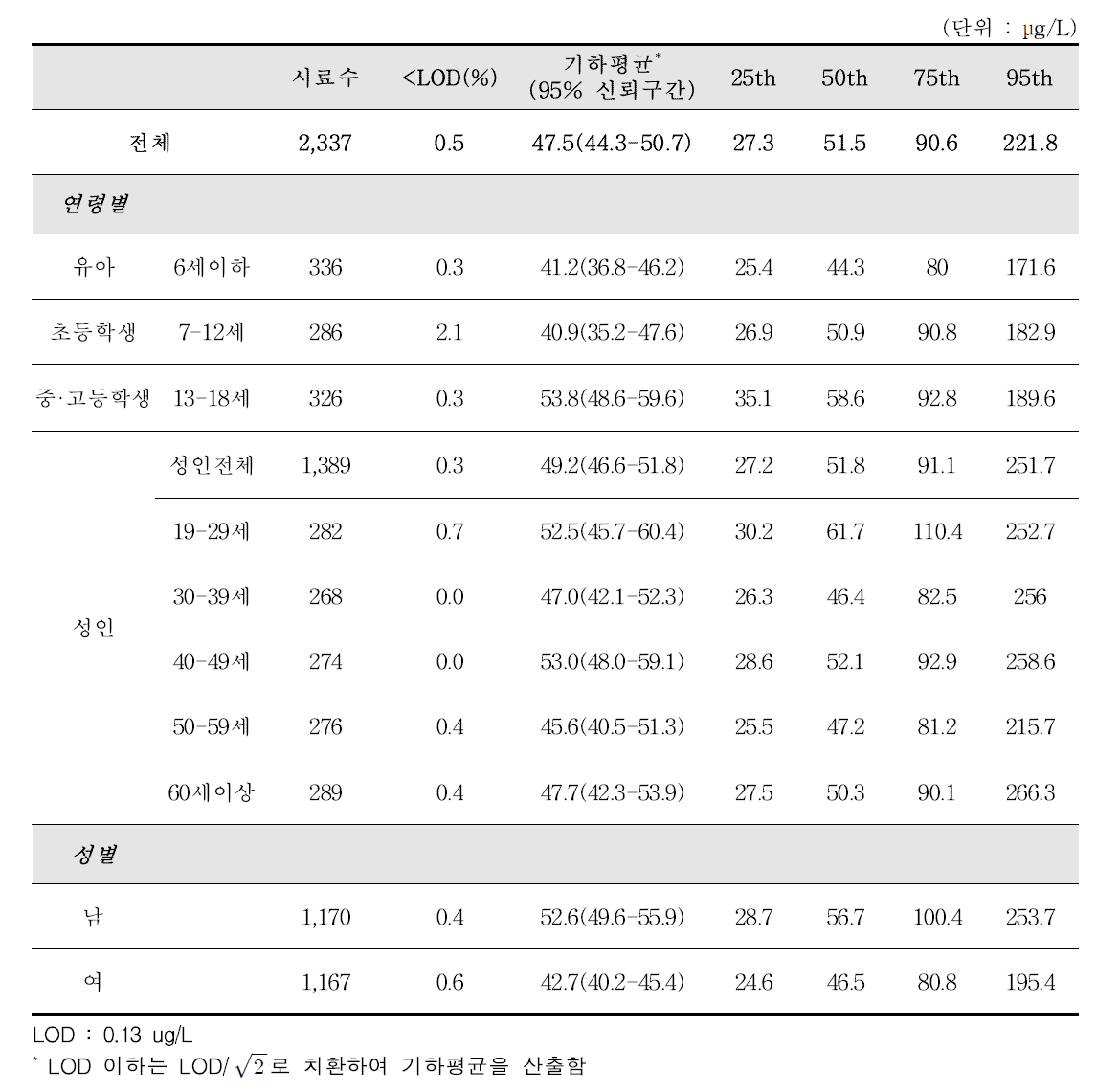 AAMA 모니터링 결과(크레아티닌 보정 전)