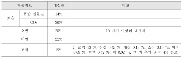 퓨란의 배설경로