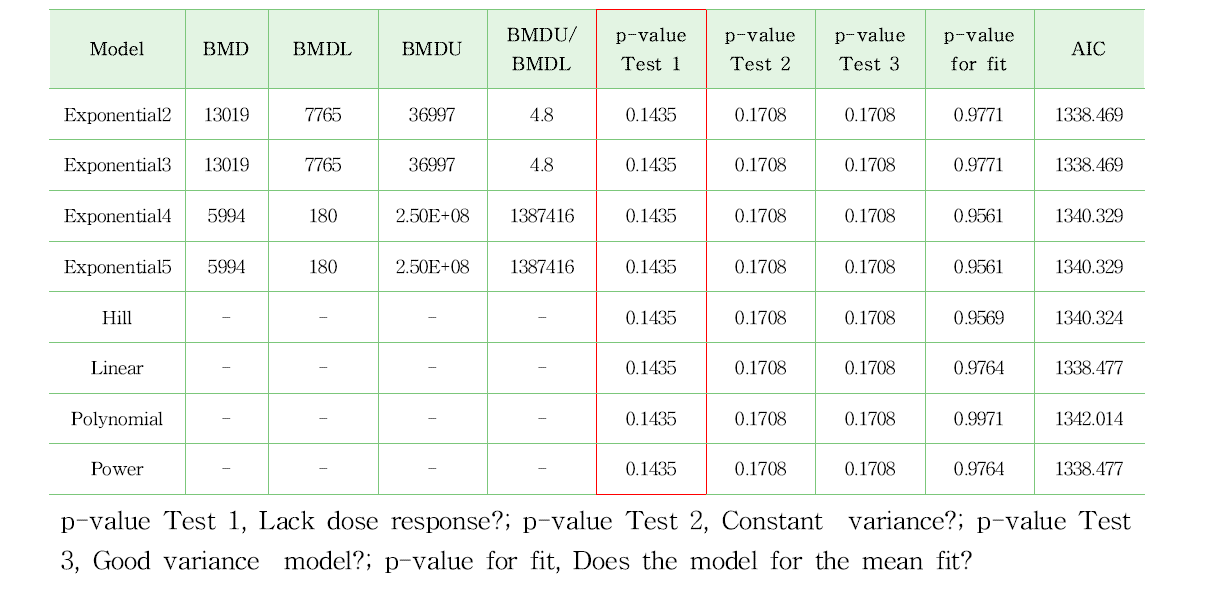 랫드 암컷 혈소판(platelets) 변화에 대한 BMDL05(BMD 산출 프로그램, BMDS 2.7)