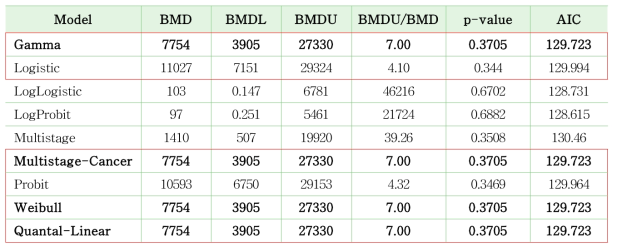 랫드 암컷 자궁 세포사멸 대한 BMDL10 (BMD 산출 프로그램, BMDS 2.7)