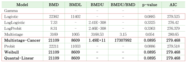 랫드 암컷 질 상피 증식 대한 BMDL10(BMD 산출 프로그램, BMDS 2.7)