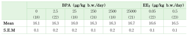 수컷 헤모글로빈 Continuous-dose 시험(1년, 단위: g/dL)
