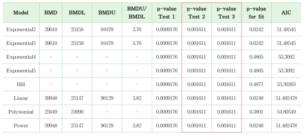 랫드 수컷 헤모글로빈 (Hemoglobin) 변화에 대한 BMDL05(BMD 산출 프로그램, BMDS 2.7)