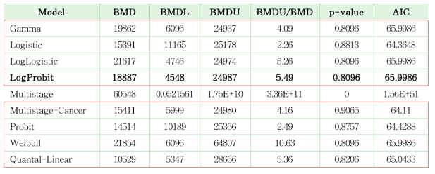 랫드 수컷 생식기(부고환) 세포 박리 대한 BMDL10 (BMD 산출 프로그램, BMDS 2.7)