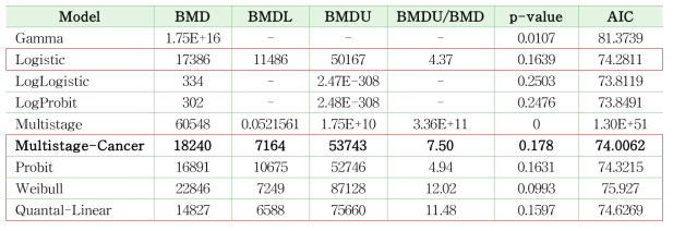 랫드 수컷 생식기(부고환) 림프구 침윤에 대한 BMDL10(BMD 산출 프로그램, BMDS 2.7)