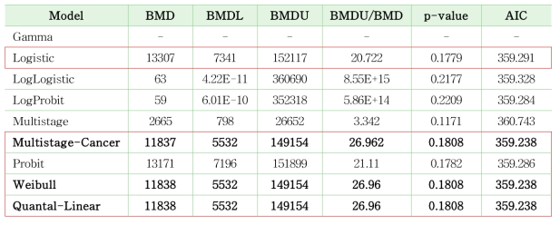 랫드 수컷 뇌하수체 전엽 비대에 대한 BMDL10 (BMD 산출 프로그램, BMDS 2.7)