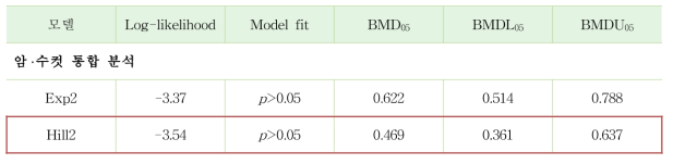 Takahashi et al. (2008) 랫드의 백혈구 BMD 분석 (BMD 산출프로그램, PROAST 38.9)