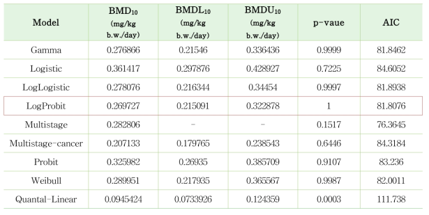 Riddelliine(PA) 발암영향에 대한 BMDL (BMD 산출 프로그램, BMDS 2.7)
