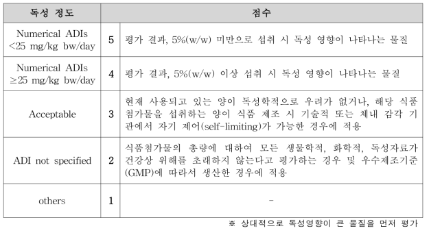 식품첨가물의 독성 수준 및 그 영향에 대한 정보에 따른 분류