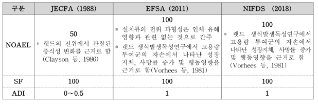 부틸히드록시아니솔의 인체노출안전기준 평가현황