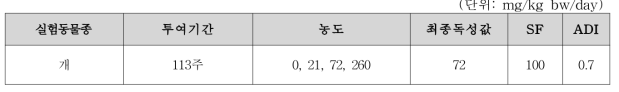 터셔리부틸히드로퀴논의 최종독성값 및 ADI 산출