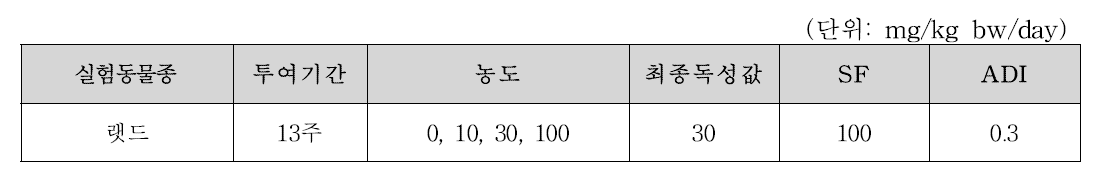 β-아포-8’-카로티날의 최종독성값 및 ADI 산출