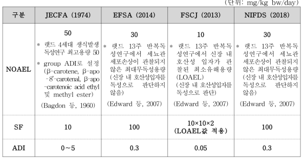 β-아포-8’-카로티날의 인체노출안전기준 평가현황