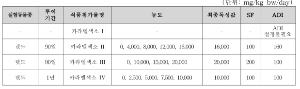 카라멜색소의 최종독성값 및 ADI 산출