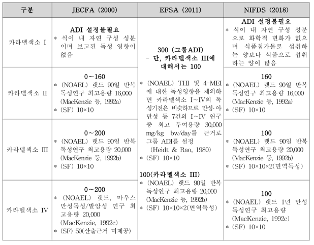 카라멜색소의 인체노출안전기준 평가현황