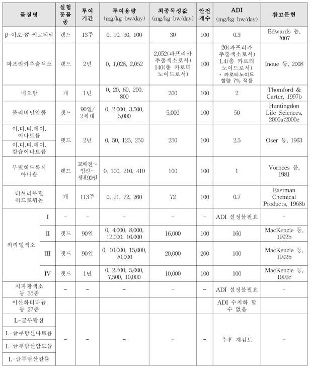 식품첨가물 75종의 인체노출안전기준 평가 결과