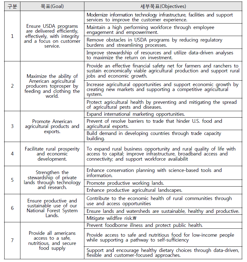 USDA 우선추진전략(Strategic Priorities) 2018-2022