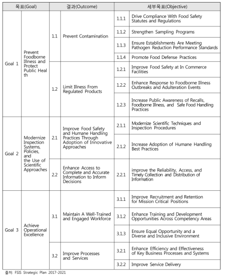 FSIS 우선추진전략(Strategic Priorities) 2017-2021