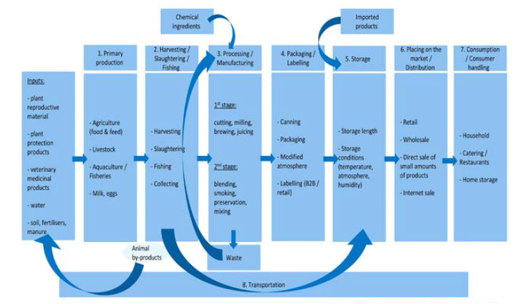 EU Food Chain 출처: Delievering on EU Food Safety and Nutrition in 2050, JRC 2016