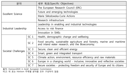 Horizon 2020 분야 및 세부목표