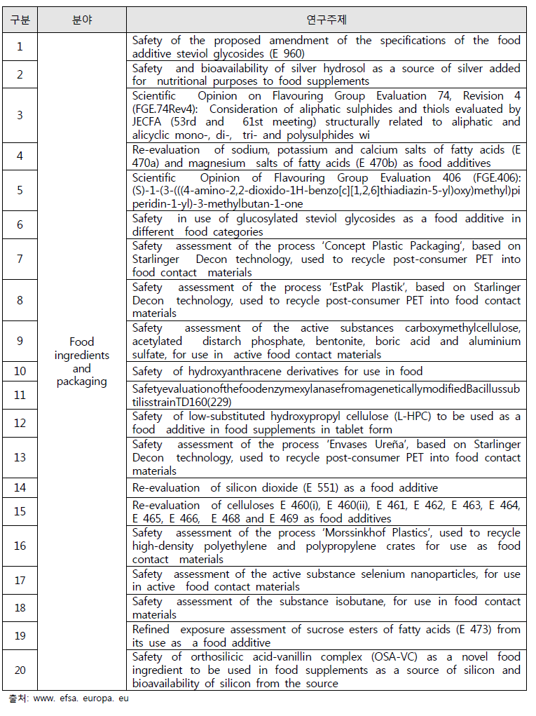EFSA Food ingredients and packaging 위해성 평가 연구목록(2017년)