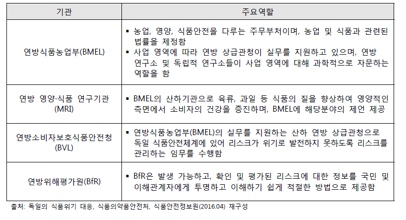 독일의 식품안전관리 조직