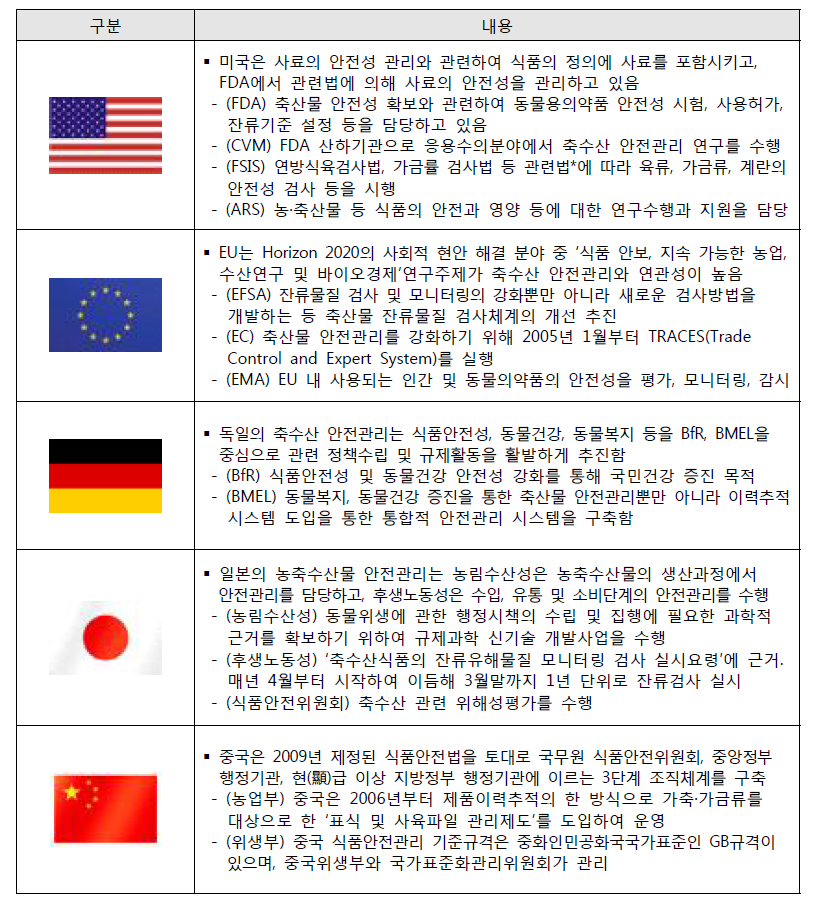 축수산 안전관리 관련 해외 정책 동향