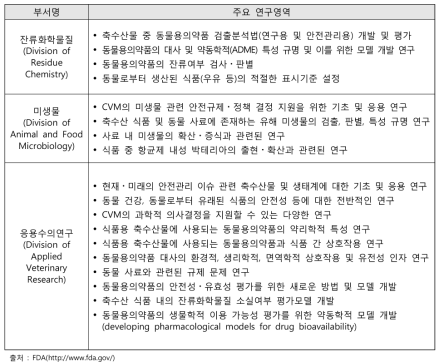 CVM의 연구 오피스 산하 부서(Division)별 주요 연구영역