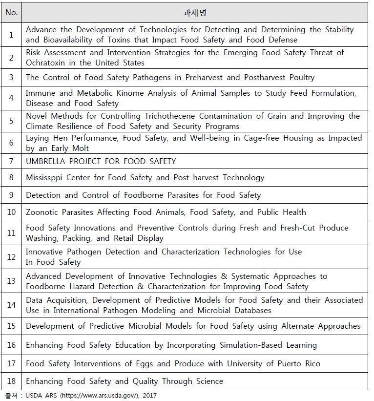 ARS의 NP 108 중 식품 및 축수산 안전관리 관련 수행연구 목록참 고 주요 연구분야