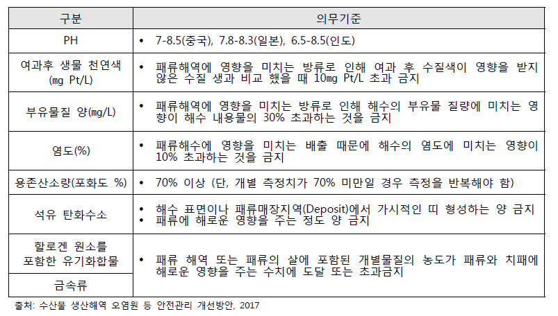 EU 패류생산 해역 수질 측정 의무기준