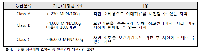 EU 패류생산해역 분류기준