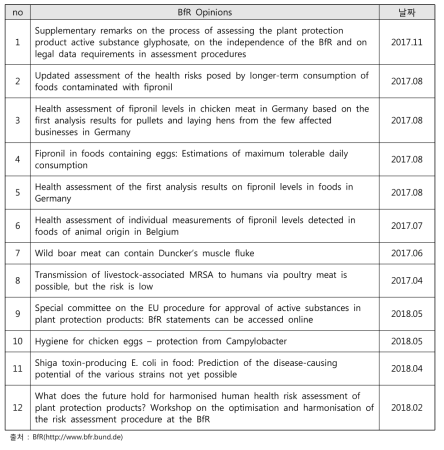 BfR 잔류농약 및 축산물 관련 과학적 의견 (2017-2018년)