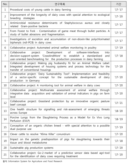 BMEL 축산물 안전관리 연구목록(2017-2018년)