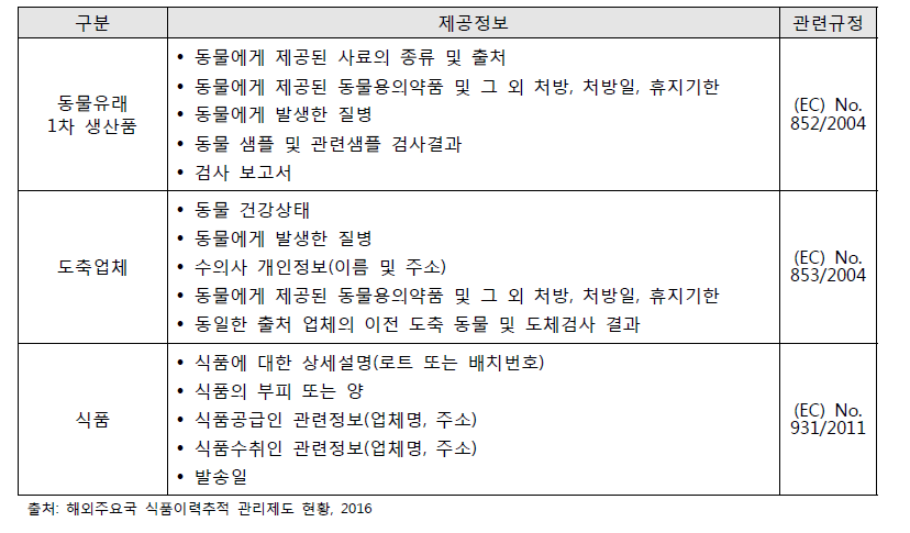 식품유형별 식품이력추적 시 제공되어야 하는 정보