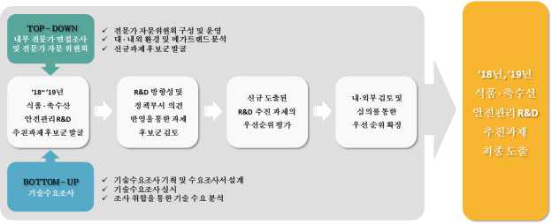 연구 상세 추진 체계도