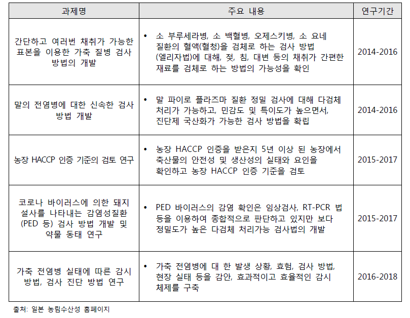 규제과학 신기술 개발사업(동물위생) 2016년 진행 연구과제