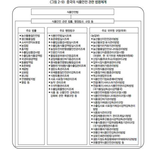 농약 안전성 확보 구조 출처: 글로벌 식품안전정책 변화에 따른 국내 대응방향, 2017