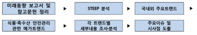 메가트렌드 조사·분석 프로세스