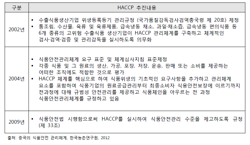 중국 HACCP 관련 내용