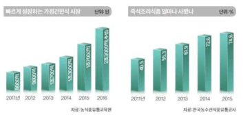 가정간편식 시장규모 출처: 가정간편식 시장규모, 중앙시사매거진, 2016