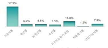 품목군별 부적합 현황(2017년) 출처: 식품의약품안전처 보도자료(2018.1.16.)