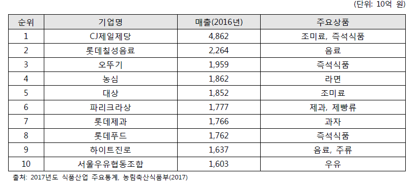 국내 10대 식품기업