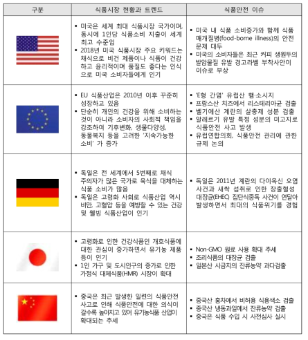 주요국 식품안전 이슈 규모에 달할 것으로 전망됨