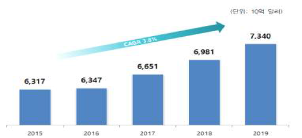 세계 식품시장 규모 출처: Global Market Data, Canadean intelligence