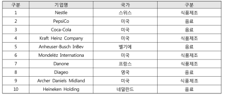 세계 10대 식품기업 현황