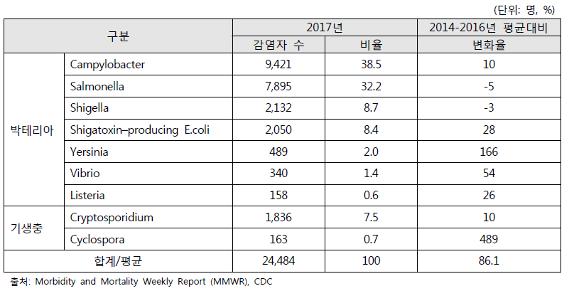병원균 감염현황 비교(2014년-2017년)